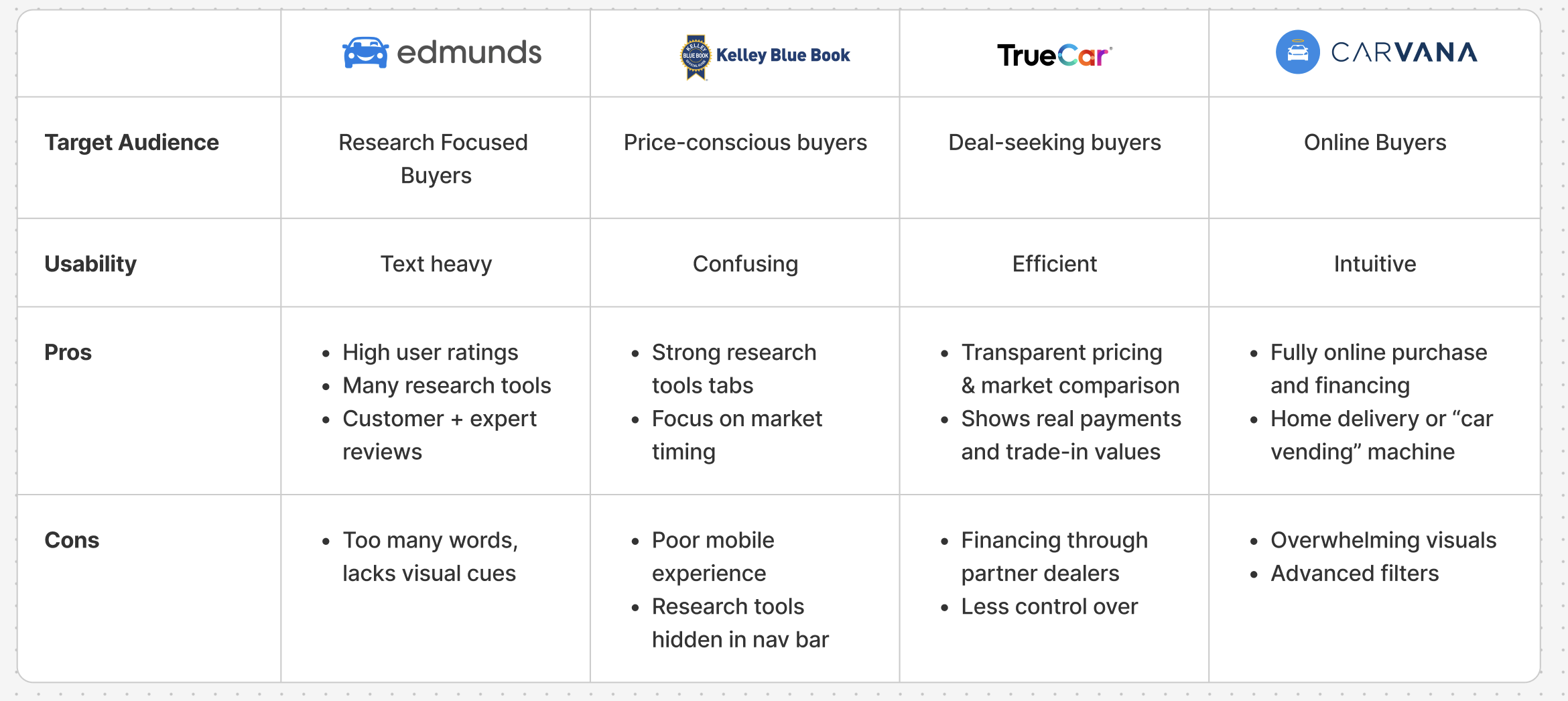 Competitive analysis of car-selling websites