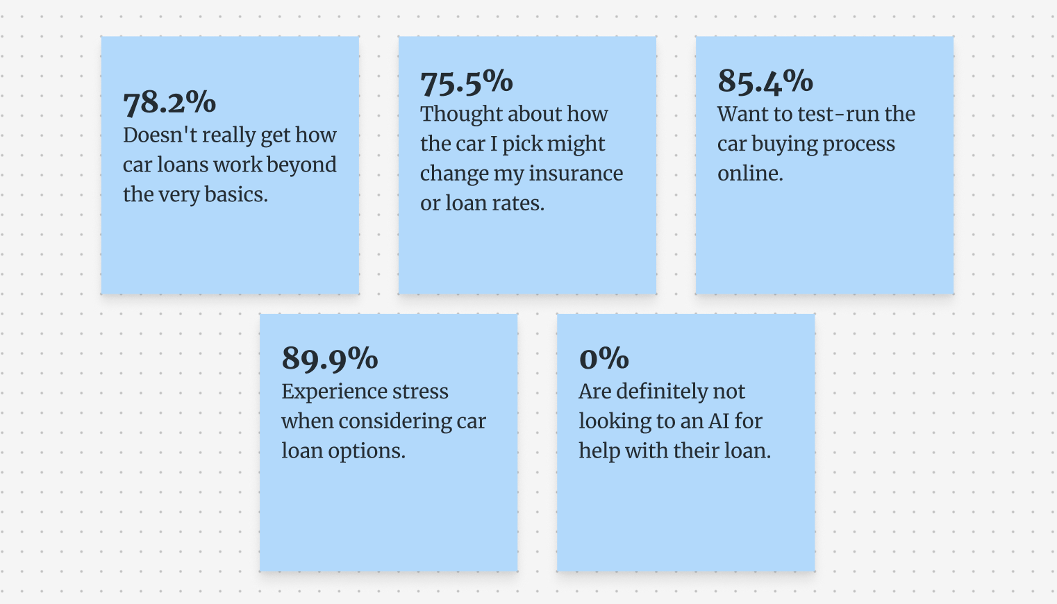 Survey results from first-time car buyers