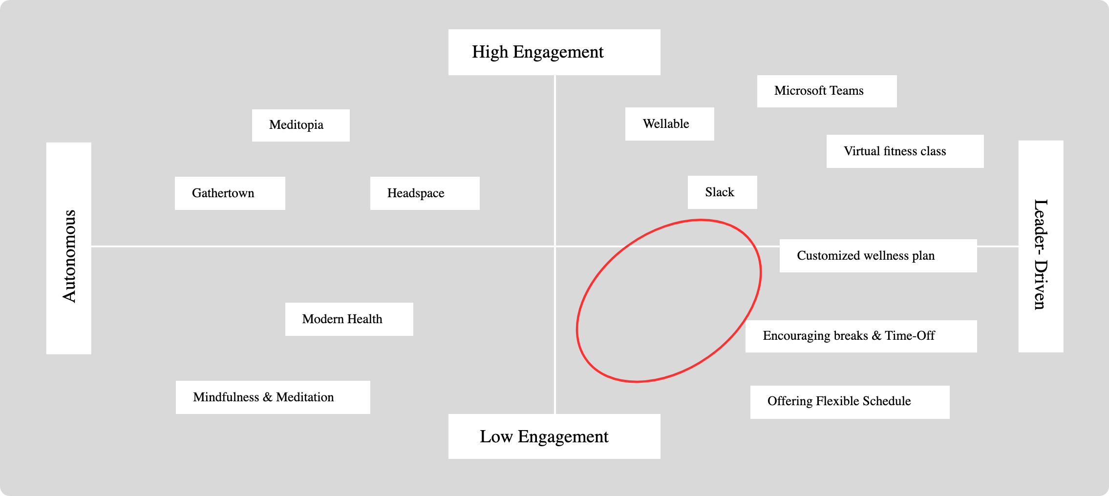 Bifocal analysis mapping wellness products by engagement and autonomy