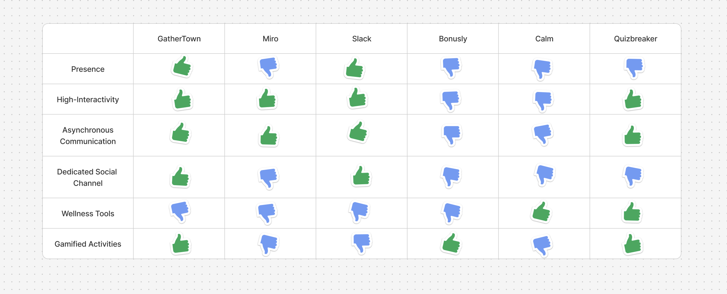 Feature comparison chart of current workplace wellness products